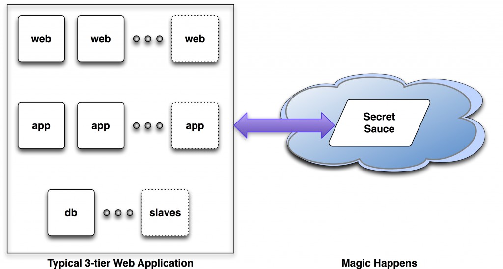 secret-sauce-diagram