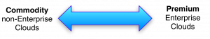 Spectrum of Cloud Computing Providers