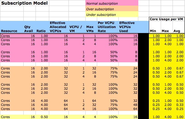 Subscription Modeling