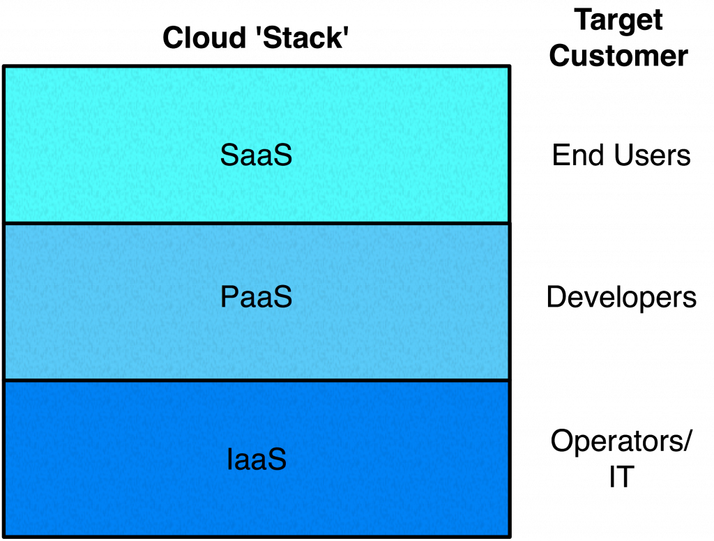 Figure 1. Cloud Stack with Target Customers