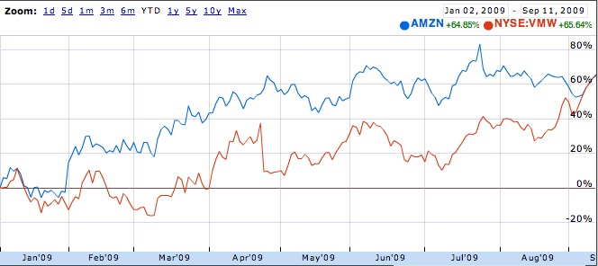 VMW vs. AMZN