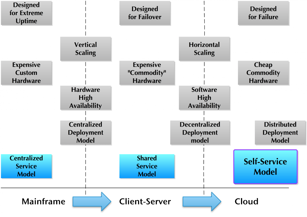 mainframe-clientserver-cloud-evolution-blue