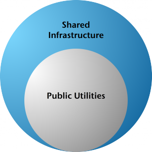 venn-diagram-shared-infra-public-utilities