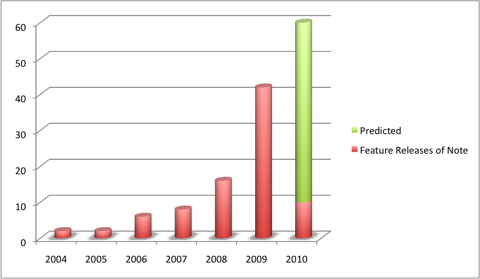 aws-feature-releases-by-year