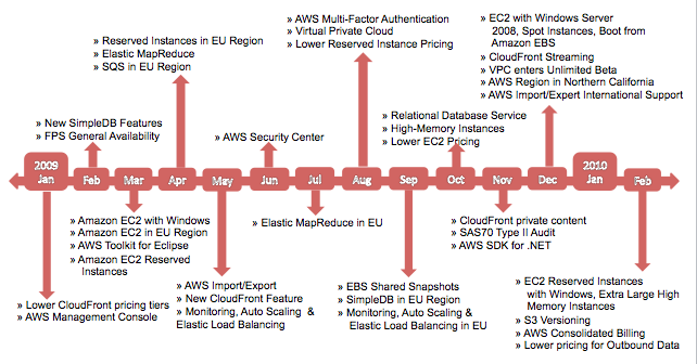 james-hamilton-aws-rapid-innovation-chart