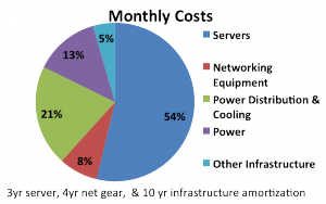 James Hamilton's Distribution of Cloud Datacenter Costs