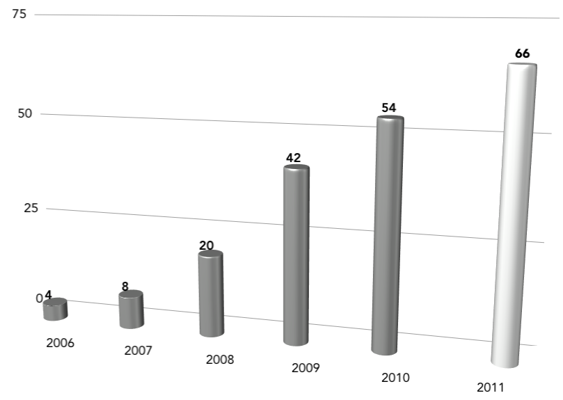 AWS Release Counts by Year