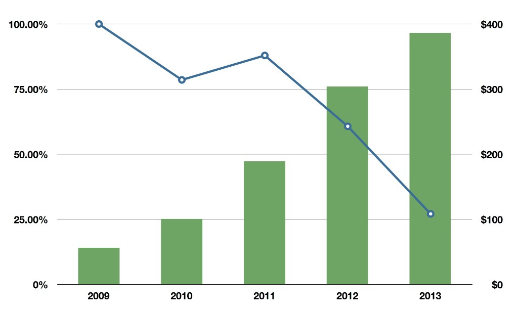 rackspace-yearly-growth-numbers (2)