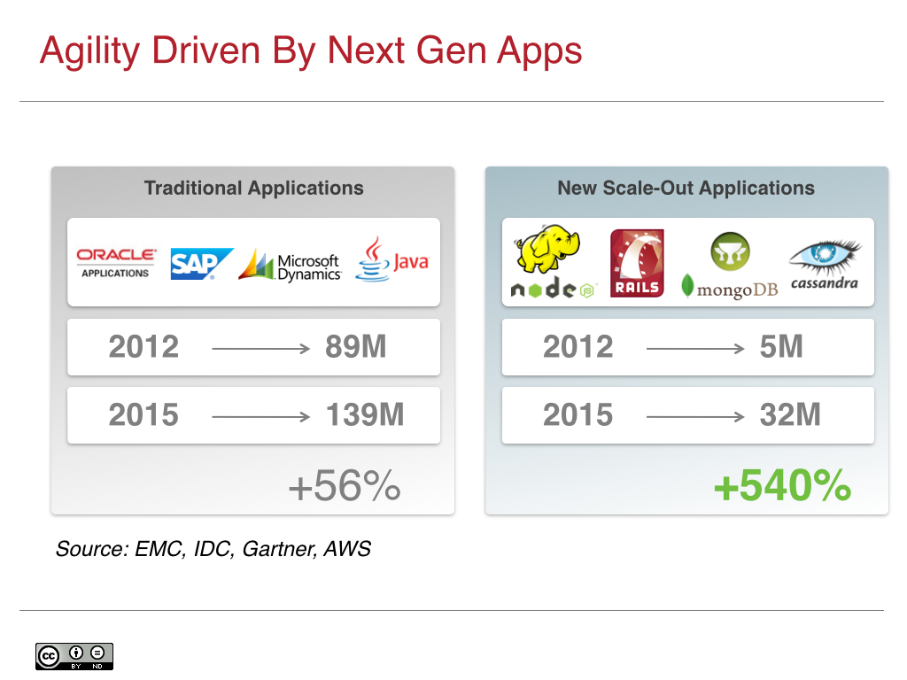 Agility Driven by Next Gen Apps