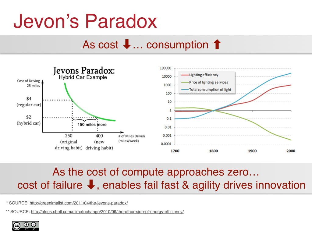Jevon's Paradox