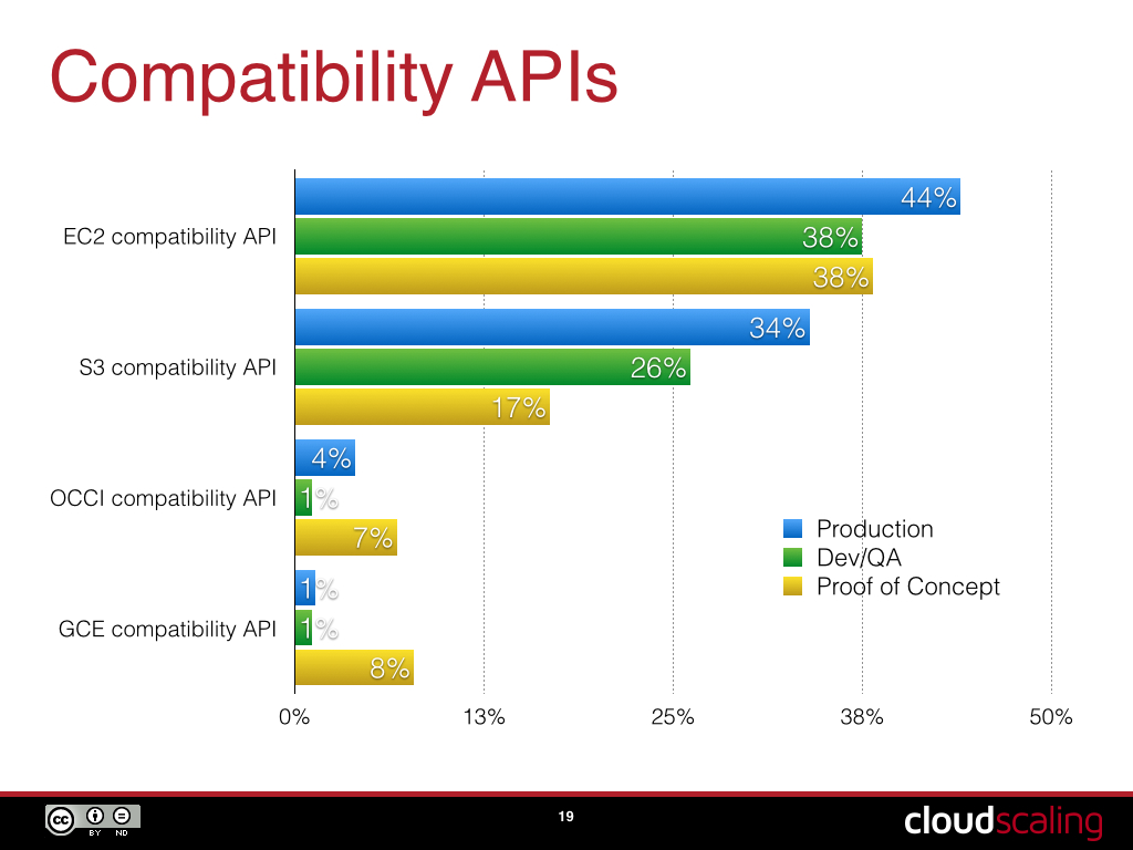 The Future Of Openstack S Ec2 Apis Cloudscaling