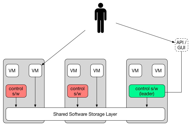 hyper converged infrastructure