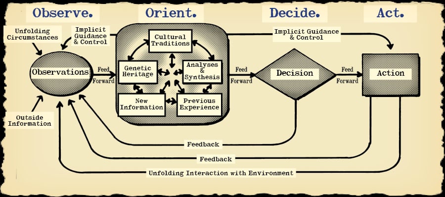 Evolved OODA Loop - as borrowed from Art of Manliness