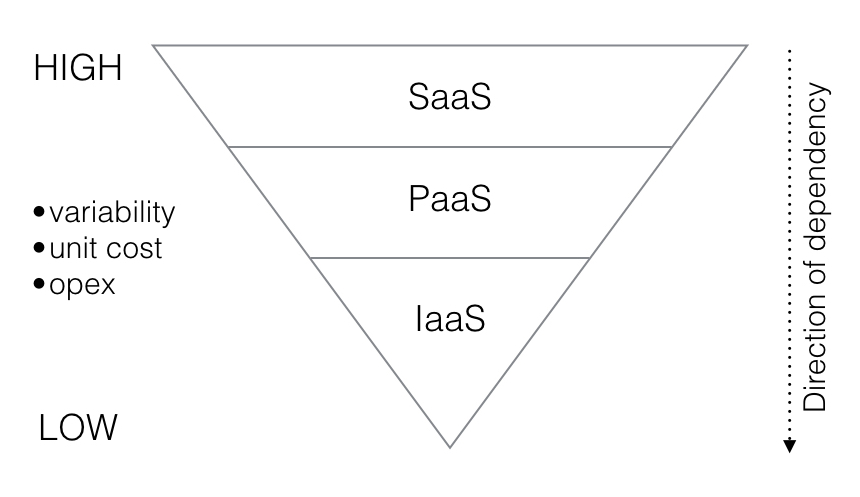 The Cloud Dependency Model