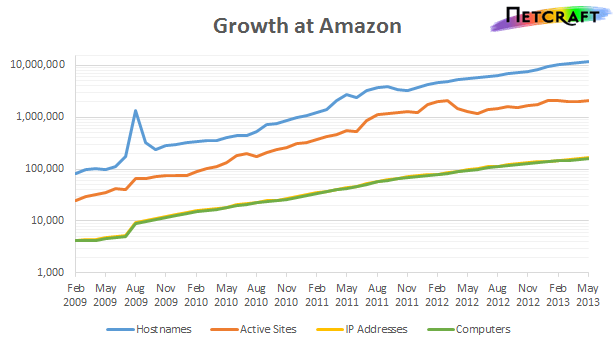Netcraft AWS Growth Relentless