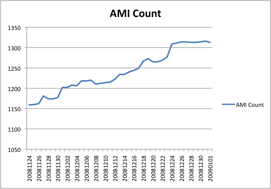 Amazon Machine Image (AMI) Count
