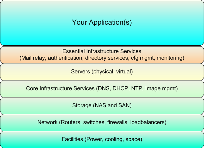 Traditional Datacenter Stack