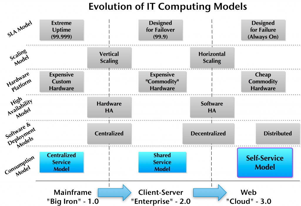 Elasticity is NOT #Cloud Computing ... Just Ask Google | Cloudscaling