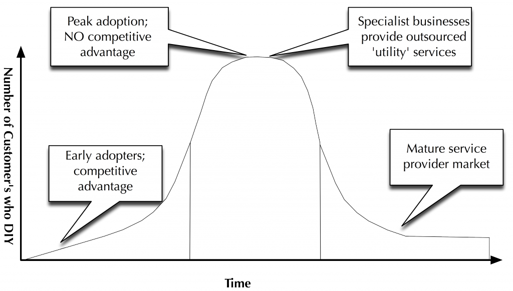 nick-carr-adoption-curve