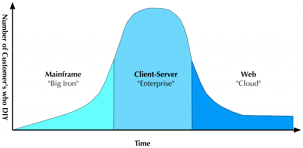 nick-carr-adoption-curve-color