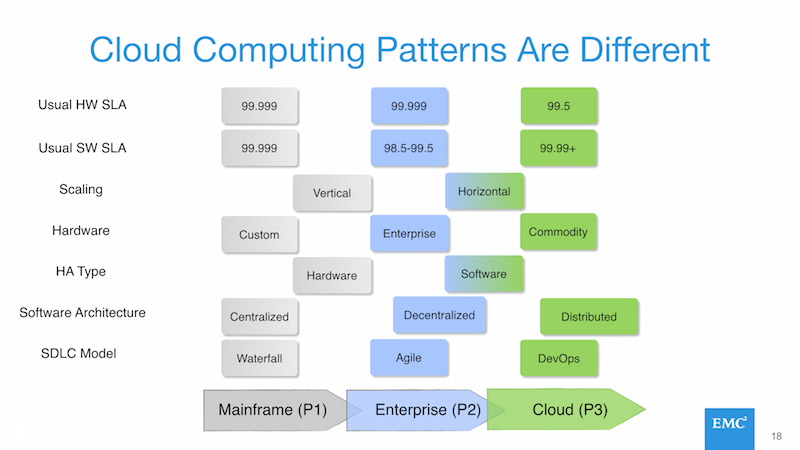 Characteristics of the Three Platforms