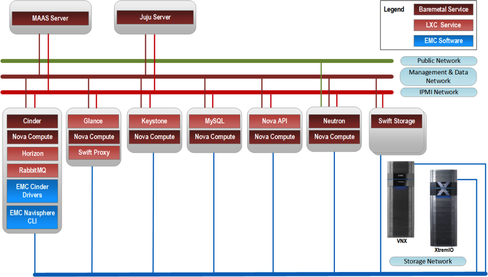 EMC and Canonical Ubuntu OpenStack Reference Architecture
